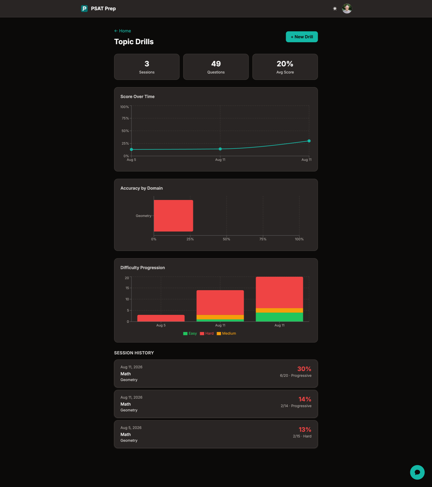 PSAT Prep progress dashboard — score over time, accuracy by domain, difficulty progression, and session history