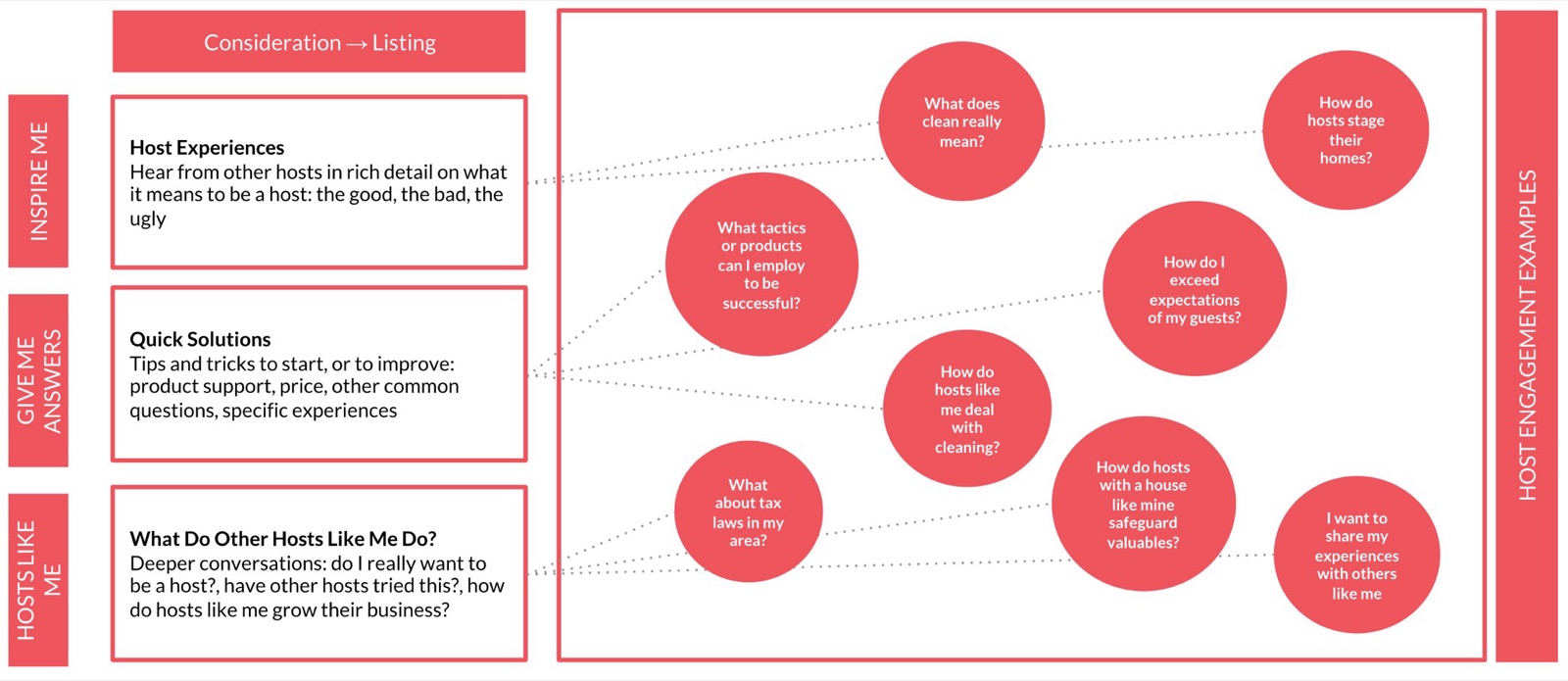 Moments that Matter map — host questions grouped by Inspire Me, Give Me Answers, and Hosts Like Me