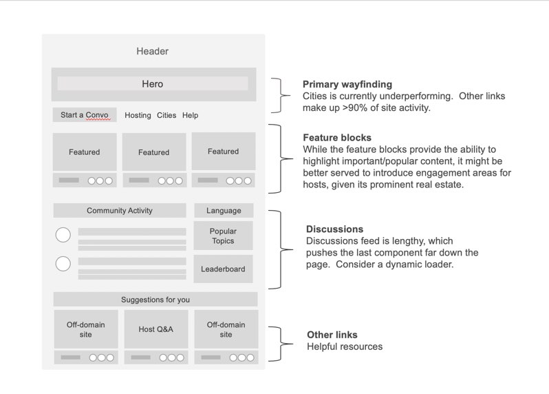 Annotated low-fidelity wireframe of the community home page