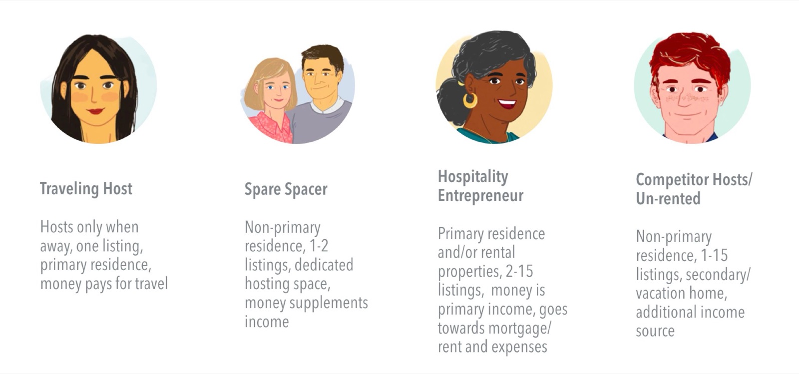 Four host personas: Traveling Host, Spare Spacer, Hospitality Entrepreneur, and Competitor / Un-rented hosts
